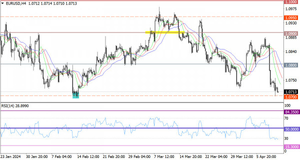 Hot forecast for EUR/USD on April 12, 2024