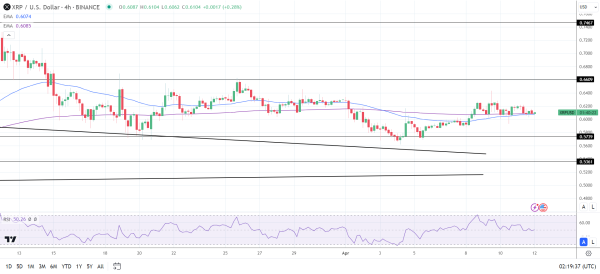 XRP 4-Hourly Chart sends bullish price signals.