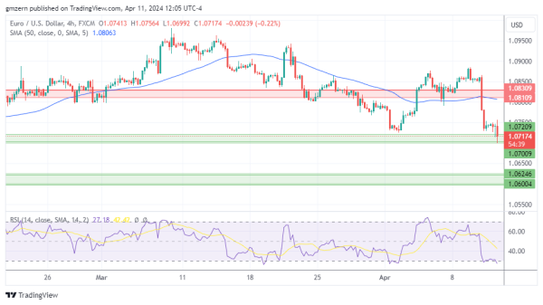 EUR/USD