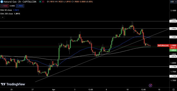 Natural Gas (NG) Price Chart