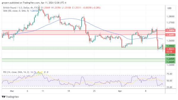 GBP/USD