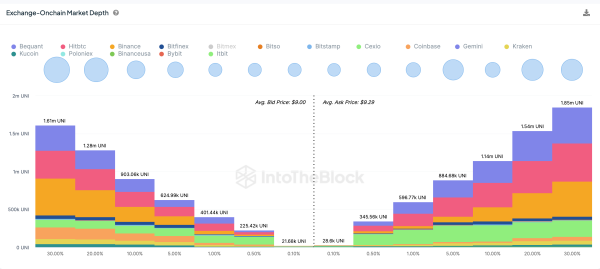 Uniswap (UNI) Price Forecast | Source: IntoTheBlock