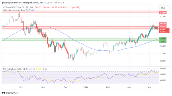 WTI Oil