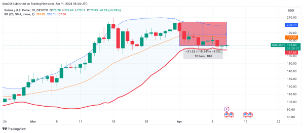 Solana price Forecast |April 2024 | Source: TradingView