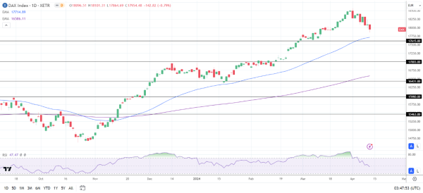 DAX Daily Chart sends bullish price signals.