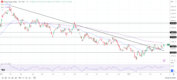 Hang Seng Index struggled on Thursday.