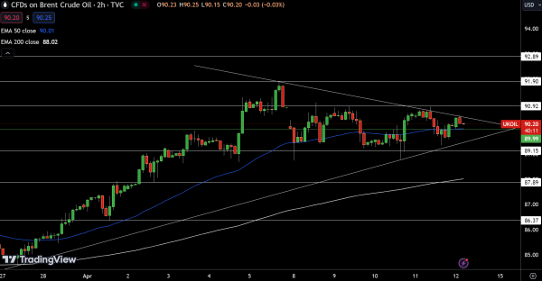 Brent Price Chart