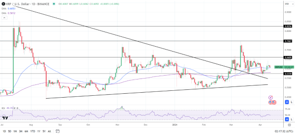 XRP Daily Chart affirms bullish price signals.