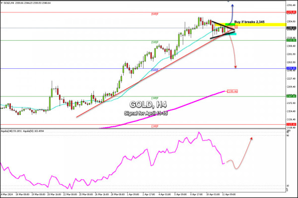 Trading Signals for GOLD (XAU/USD) for April 11-15, 2024: buy above $2,345 (6/8 Murray - symmetrical triangle)