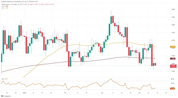 GBP/USD chart