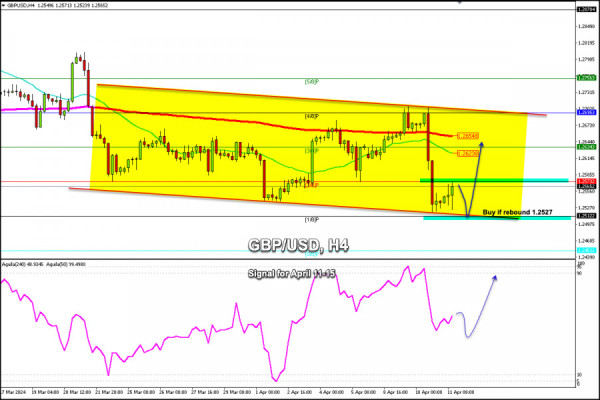 Trading Signals for GBP/USD for April 11-15, 2024: buy above 1.2527 (1/8 Murray - rebound)