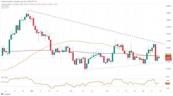 AUD/USD chart