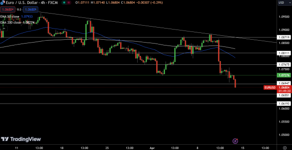 EUR/USD Price Chart - Source: Tradingview