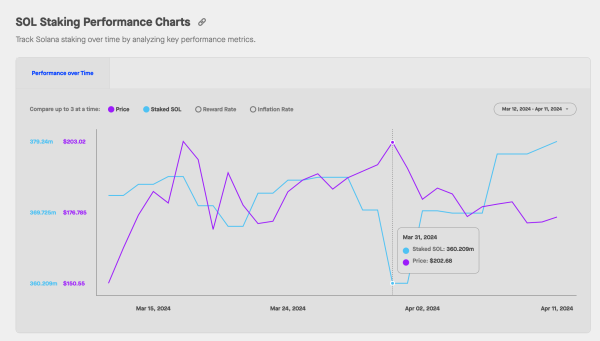 Solana (SOL) Staking deposits vs. Price | Source: StakingRewards.com