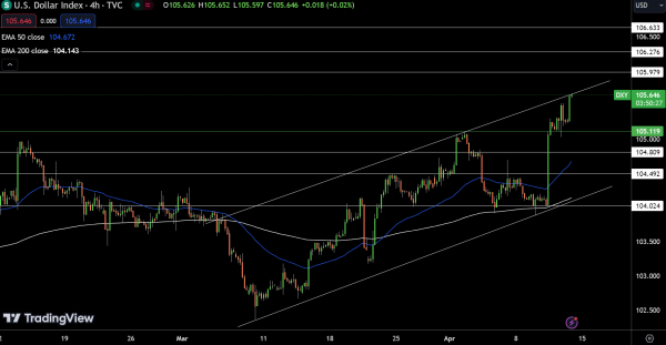 Dollar Index