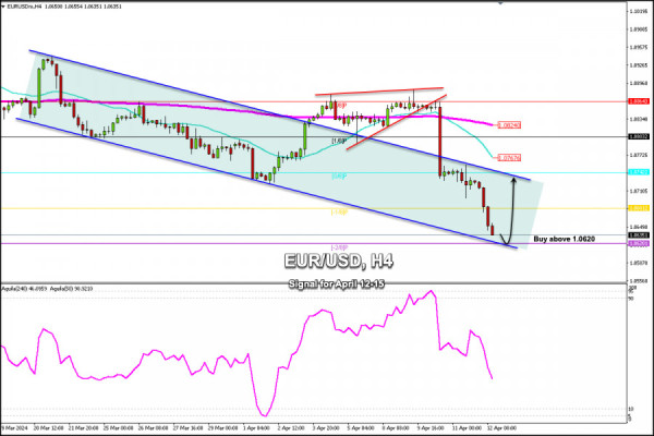 Trading Signals for EUR/USD for April 12-15, 2024: buy above 1.0620 (-2/8 Murray - rebound)