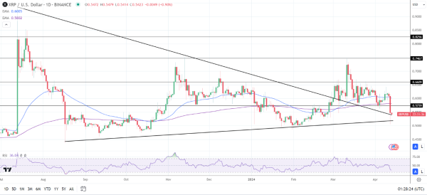 XRP Daily Chart sends bearish price signals.