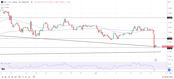 XRP 4-Hourly Chart sends bearish price signals.