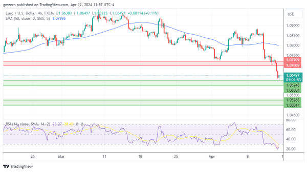 EUR/USD