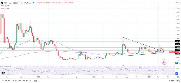 XRP eyes a third consecutive weekly loss.