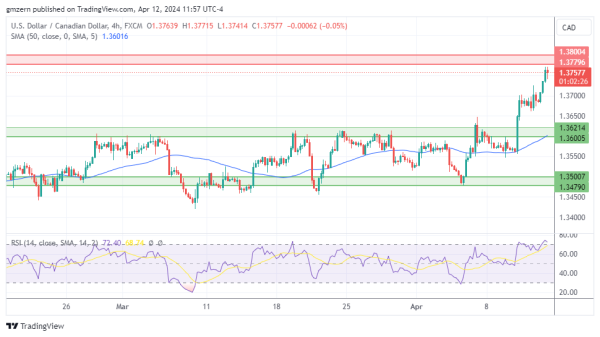 USD/CAD