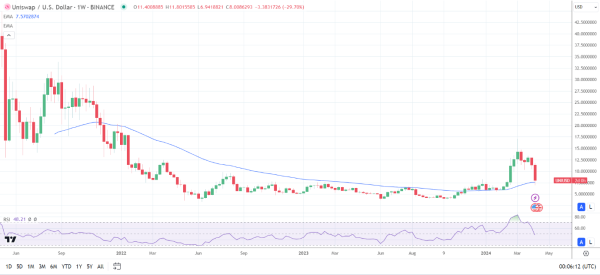 Uniswap sinks on SEC charges.