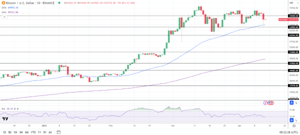 BTC Daily Chart sends bullish price signals.