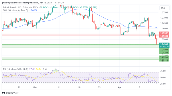 GBP/USD