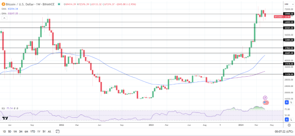 BTC faces a second weekly loss.