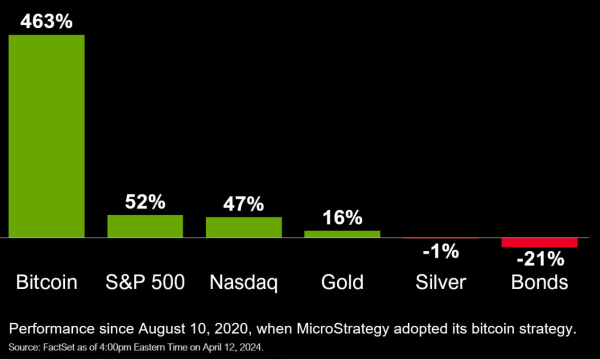 MSTR outmuscles other asset classes.