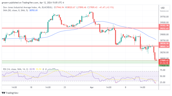 Dow Jones