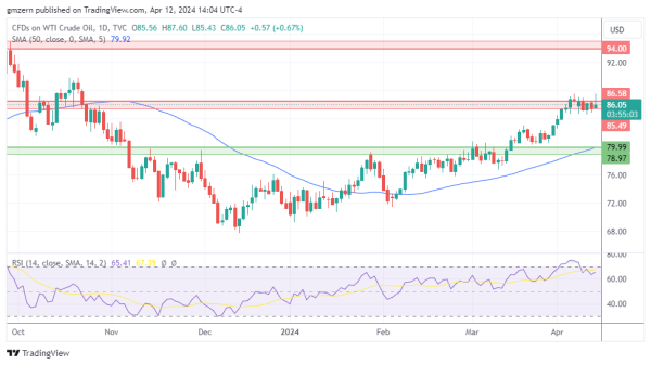 WTI Oil