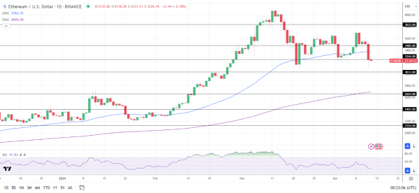 ETH Daily Chart sends bearish near-term price signals.