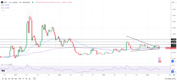 Weekly Chart sends bearish near-term price signals.