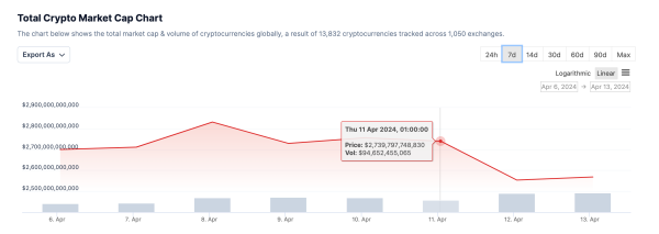 Total Crypto Market Cap April 2024 | Source: Coingecko