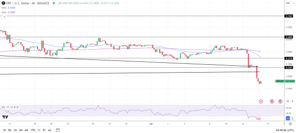 XRP 4-Hourly Chart sends bearish price signals.