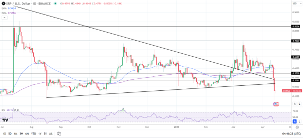 XRP Daily Chart sends bearish price signals.