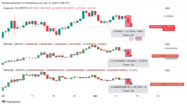 Dogecoin (DOGE), PEPE, Dogwifhat (WIF) Price Action | April 2024 | Source: TradingView