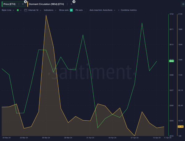 Ethereum Price vs. ETH Dormant Supply in Circulation | Source: Santiment