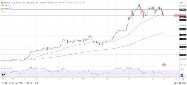 BTC Daily Chart sends bearish near-term price signals.