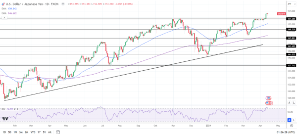 USD/JPY Daily Chart sends bullish price signals.