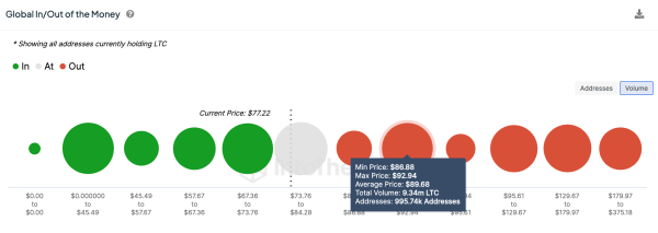 Litecoin (LTC) Price Forecast|April 2024| Source: IntoTheBlock