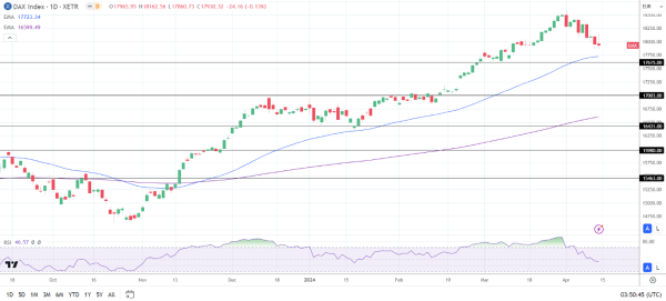 DAX Daily Chart sends bullish price signals.