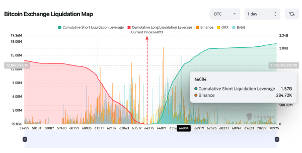 Bitcoin (BTC) Price Forecast | Source: Coinglass