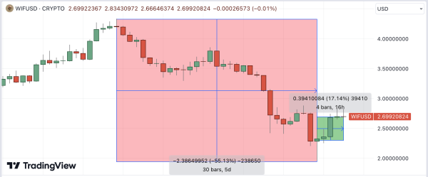 Dogwifhat (WIF) Price Forecast | Source: TradingView