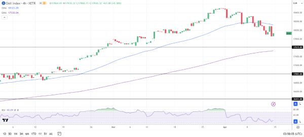 4-Hourly Chart sends bearish near-term price signals.