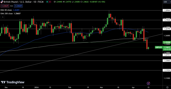 GBP/USD Price Chart - Source: Tradingview