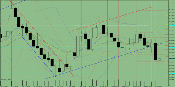 Technical analysis of EUR/USD for April 15-20, 2024