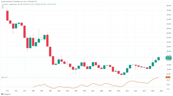 USD/JPY Yearly Candlestick Chart