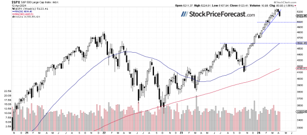 S&amp;P 500: Correction May Be Over - Image 2